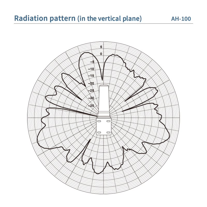 <b>ICOM AH-100 Collineaire Antenne</b> <br> 10,0 - 10,5 GHz Horizontaal - Afbeelding 3